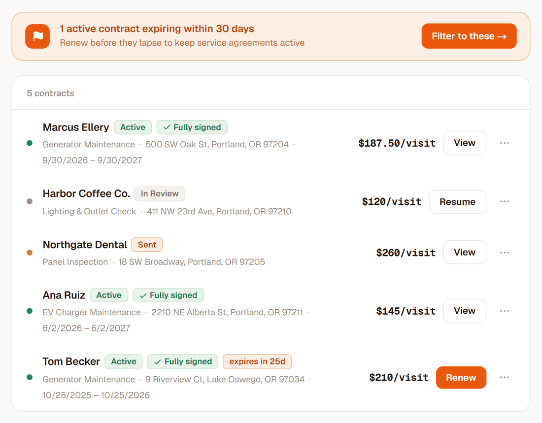 The service contracts list: each agreement's status, signatures and per-visit price, with a renewal due flagged